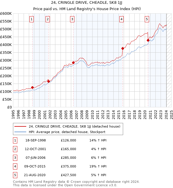 24, CRINGLE DRIVE, CHEADLE, SK8 1JJ: Price paid vs HM Land Registry's House Price Index