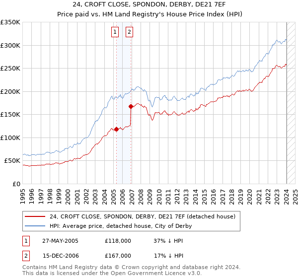 24, CROFT CLOSE, SPONDON, DERBY, DE21 7EF: Price paid vs HM Land Registry's House Price Index