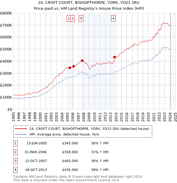 24, CROFT COURT, BISHOPTHORPE, YORK, YO23 2RU: Price paid vs HM Land Registry's House Price Index