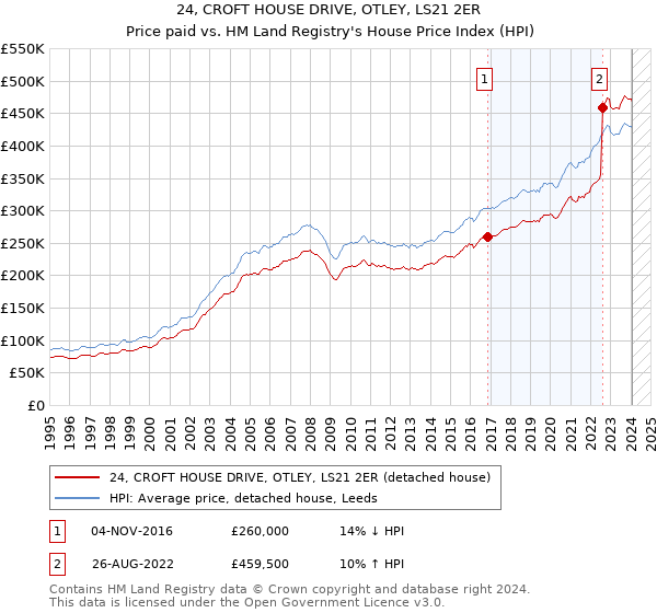 24, CROFT HOUSE DRIVE, OTLEY, LS21 2ER: Price paid vs HM Land Registry's House Price Index