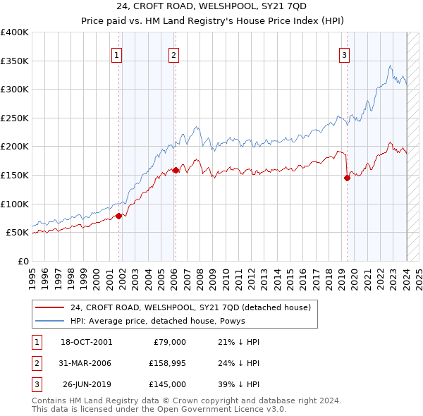 24, CROFT ROAD, WELSHPOOL, SY21 7QD: Price paid vs HM Land Registry's House Price Index