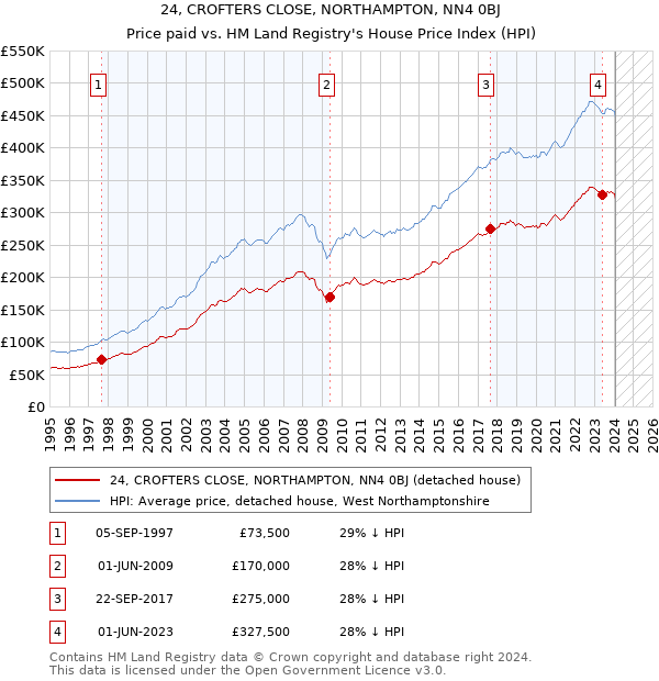 24, CROFTERS CLOSE, NORTHAMPTON, NN4 0BJ: Price paid vs HM Land Registry's House Price Index