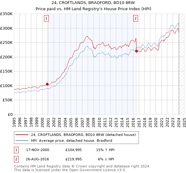 24, CROFTLANDS, BRADFORD, BD10 8RW: Price paid vs HM Land Registry's House Price Index
