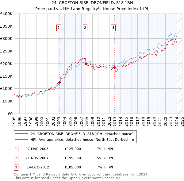24, CROFTON RISE, DRONFIELD, S18 1RH: Price paid vs HM Land Registry's House Price Index