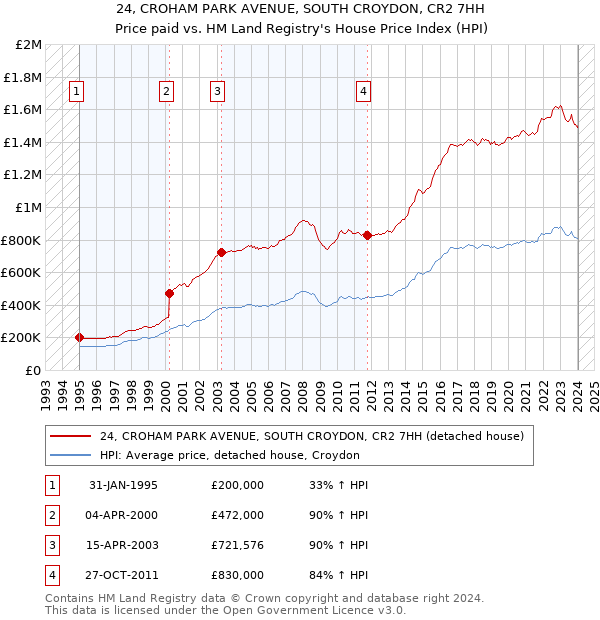 24, CROHAM PARK AVENUE, SOUTH CROYDON, CR2 7HH: Price paid vs HM Land Registry's House Price Index