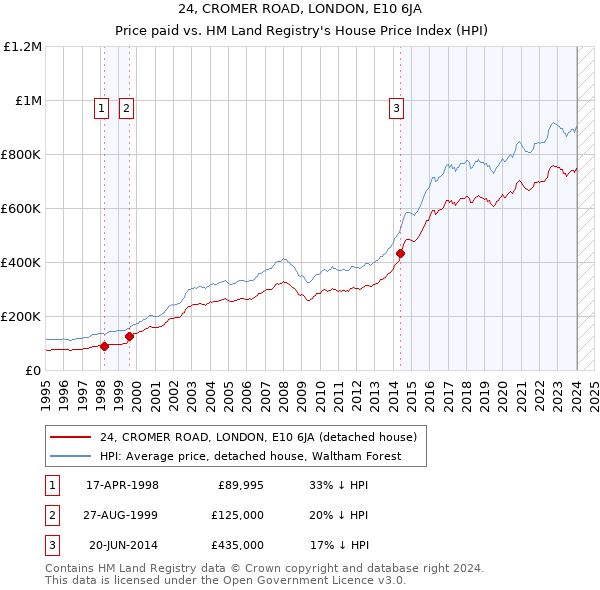24, CROMER ROAD, LONDON, E10 6JA: Price paid vs HM Land Registry's House Price Index