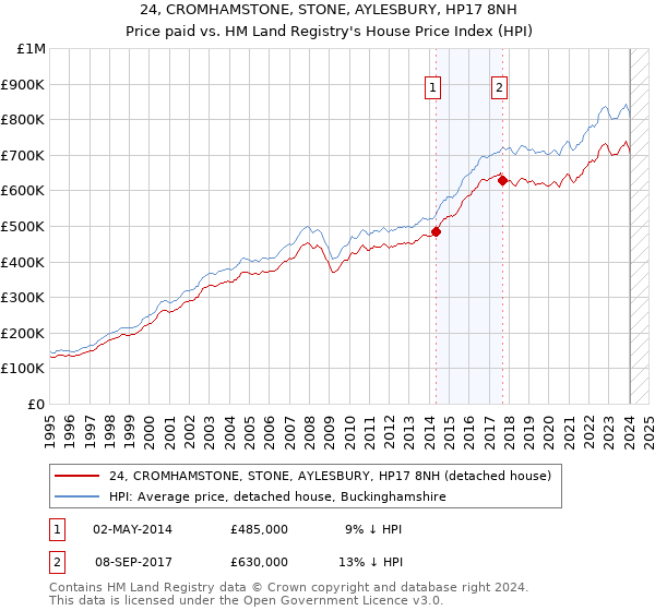24, CROMHAMSTONE, STONE, AYLESBURY, HP17 8NH: Price paid vs HM Land Registry's House Price Index
