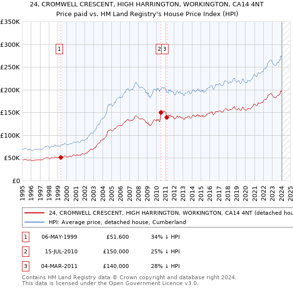 24, CROMWELL CRESCENT, HIGH HARRINGTON, WORKINGTON, CA14 4NT: Price paid vs HM Land Registry's House Price Index