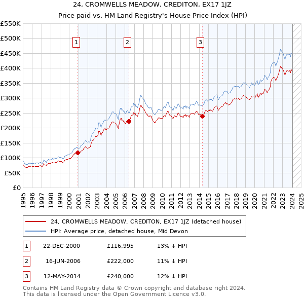24, CROMWELLS MEADOW, CREDITON, EX17 1JZ: Price paid vs HM Land Registry's House Price Index