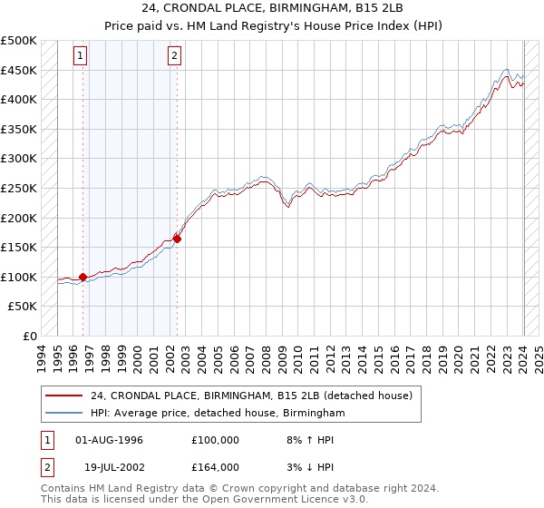 24, CRONDAL PLACE, BIRMINGHAM, B15 2LB: Price paid vs HM Land Registry's House Price Index