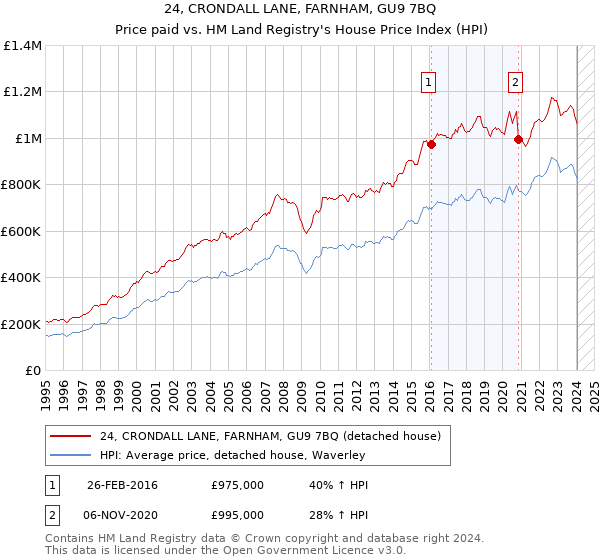 24, CRONDALL LANE, FARNHAM, GU9 7BQ: Price paid vs HM Land Registry's House Price Index