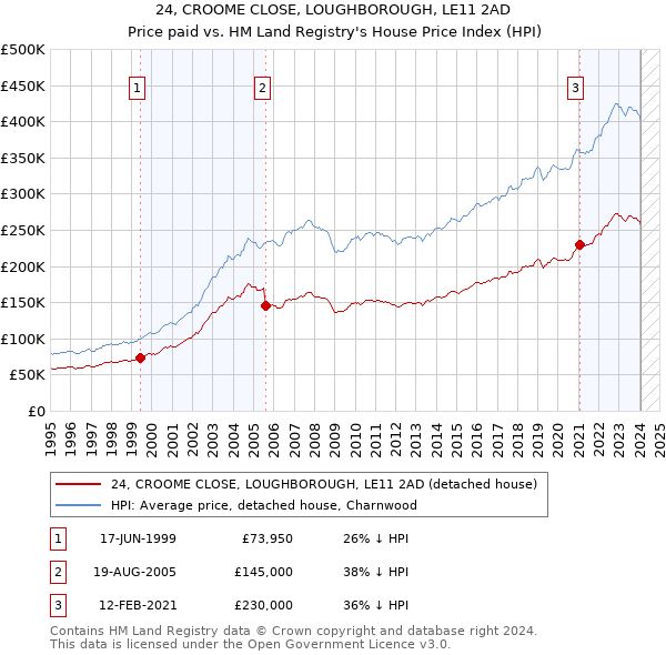 24, CROOME CLOSE, LOUGHBOROUGH, LE11 2AD: Price paid vs HM Land Registry's House Price Index
