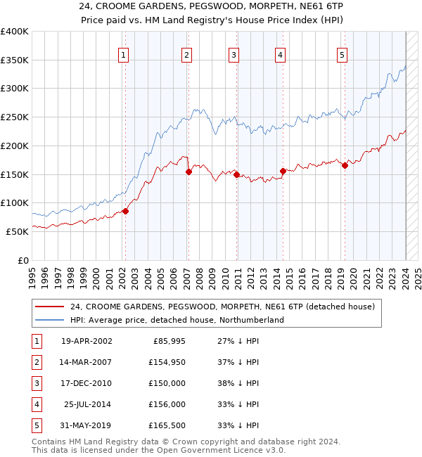 24, CROOME GARDENS, PEGSWOOD, MORPETH, NE61 6TP: Price paid vs HM Land Registry's House Price Index