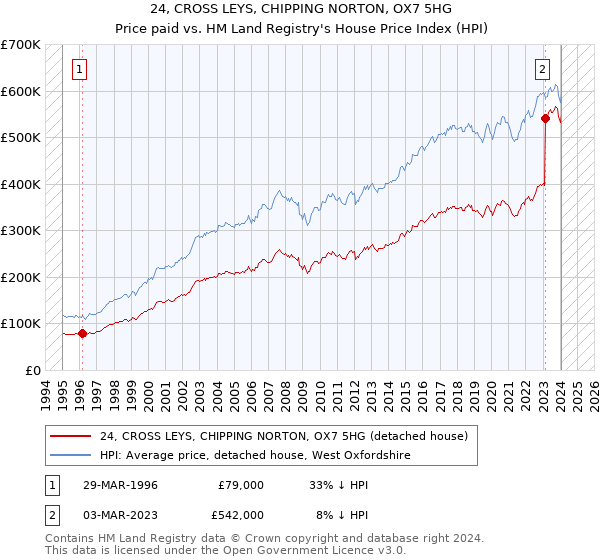 24, CROSS LEYS, CHIPPING NORTON, OX7 5HG: Price paid vs HM Land Registry's House Price Index