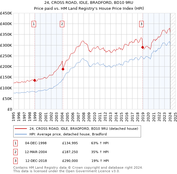 24, CROSS ROAD, IDLE, BRADFORD, BD10 9RU: Price paid vs HM Land Registry's House Price Index