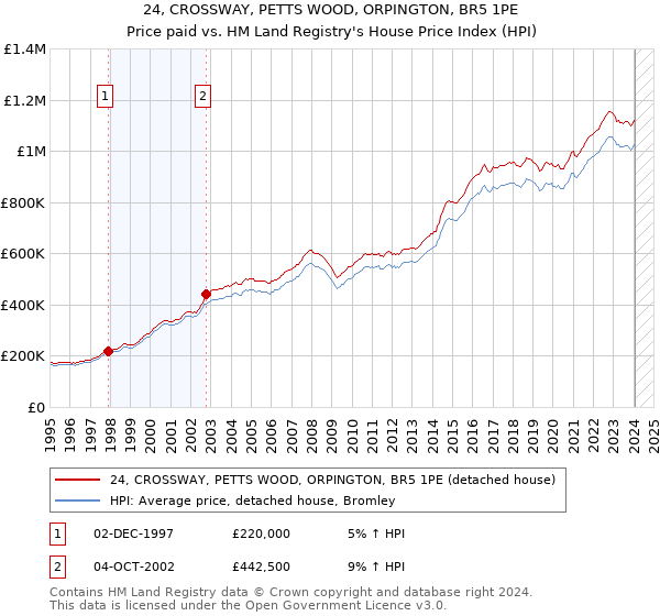 24, CROSSWAY, PETTS WOOD, ORPINGTON, BR5 1PE: Price paid vs HM Land Registry's House Price Index