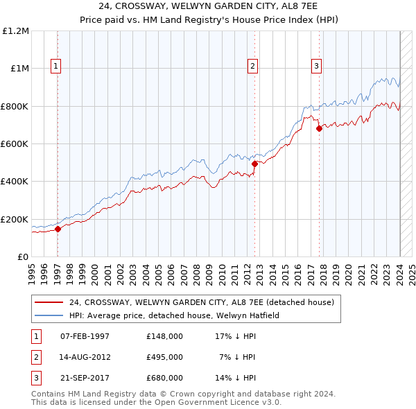 24, CROSSWAY, WELWYN GARDEN CITY, AL8 7EE: Price paid vs HM Land Registry's House Price Index