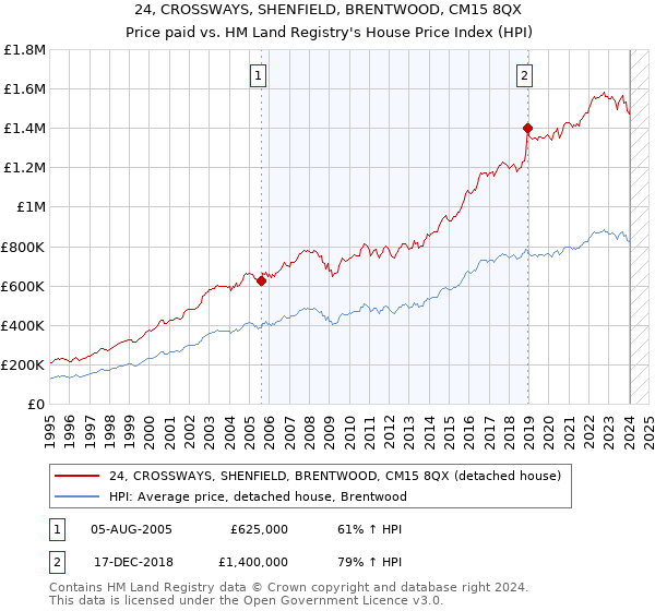 24, CROSSWAYS, SHENFIELD, BRENTWOOD, CM15 8QX: Price paid vs HM Land Registry's House Price Index