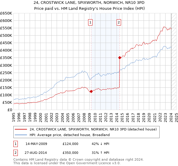 24, CROSTWICK LANE, SPIXWORTH, NORWICH, NR10 3PD: Price paid vs HM Land Registry's House Price Index