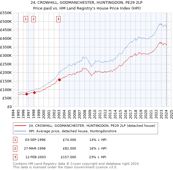 24, CROWHILL, GODMANCHESTER, HUNTINGDON, PE29 2LP: Price paid vs HM Land Registry's House Price Index