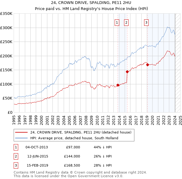 24, CROWN DRIVE, SPALDING, PE11 2HU: Price paid vs HM Land Registry's House Price Index