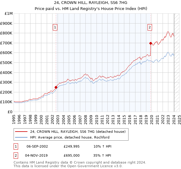 24, CROWN HILL, RAYLEIGH, SS6 7HG: Price paid vs HM Land Registry's House Price Index