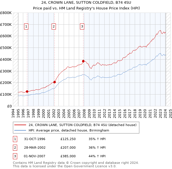 24, CROWN LANE, SUTTON COLDFIELD, B74 4SU: Price paid vs HM Land Registry's House Price Index
