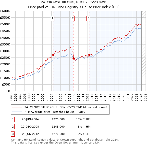 24, CROWSFURLONG, RUGBY, CV23 0WD: Price paid vs HM Land Registry's House Price Index