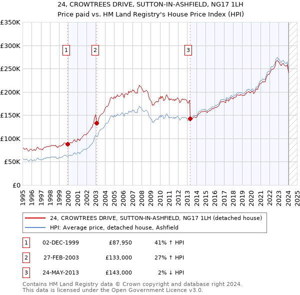 24, CROWTREES DRIVE, SUTTON-IN-ASHFIELD, NG17 1LH: Price paid vs HM Land Registry's House Price Index
