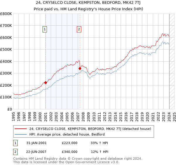 24, CRYSELCO CLOSE, KEMPSTON, BEDFORD, MK42 7TJ: Price paid vs HM Land Registry's House Price Index