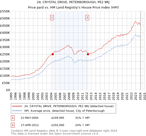 24, CRYSTAL DRIVE, PETERBOROUGH, PE2 9RJ: Price paid vs HM Land Registry's House Price Index