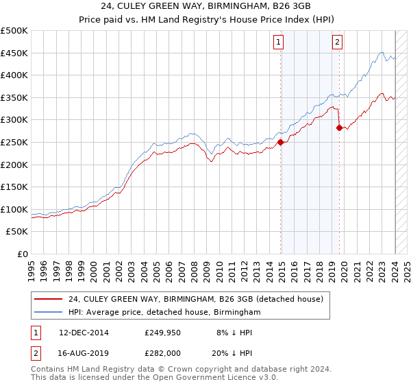 24, CULEY GREEN WAY, BIRMINGHAM, B26 3GB: Price paid vs HM Land Registry's House Price Index