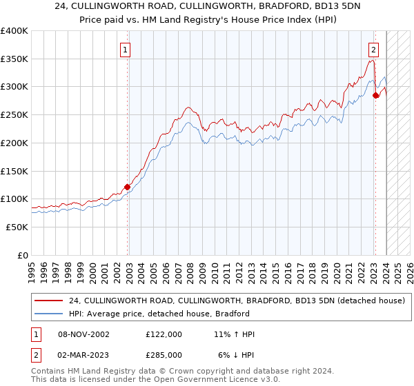 24, CULLINGWORTH ROAD, CULLINGWORTH, BRADFORD, BD13 5DN: Price paid vs HM Land Registry's House Price Index