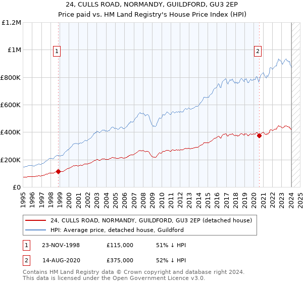 24, CULLS ROAD, NORMANDY, GUILDFORD, GU3 2EP: Price paid vs HM Land Registry's House Price Index