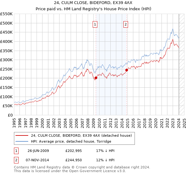 24, CULM CLOSE, BIDEFORD, EX39 4AX: Price paid vs HM Land Registry's House Price Index
