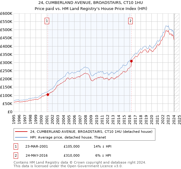 24, CUMBERLAND AVENUE, BROADSTAIRS, CT10 1HU: Price paid vs HM Land Registry's House Price Index