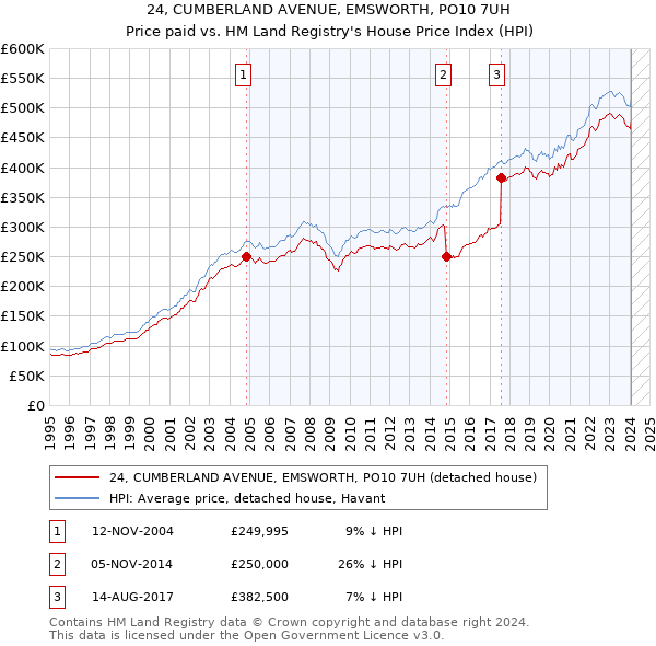 24, CUMBERLAND AVENUE, EMSWORTH, PO10 7UH: Price paid vs HM Land Registry's House Price Index