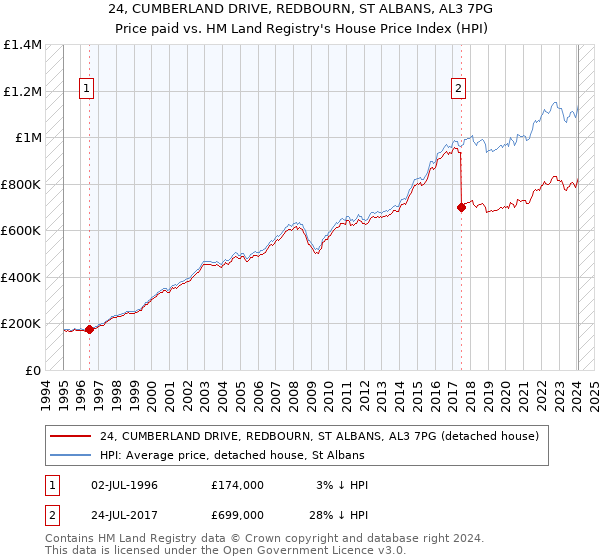 24, CUMBERLAND DRIVE, REDBOURN, ST ALBANS, AL3 7PG: Price paid vs HM Land Registry's House Price Index