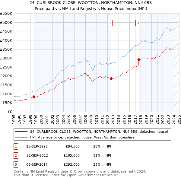 24, CURLBROOK CLOSE, WOOTTON, NORTHAMPTON, NN4 6BS: Price paid vs HM Land Registry's House Price Index