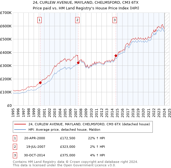 24, CURLEW AVENUE, MAYLAND, CHELMSFORD, CM3 6TX: Price paid vs HM Land Registry's House Price Index