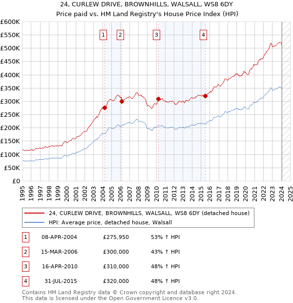 24, CURLEW DRIVE, BROWNHILLS, WALSALL, WS8 6DY: Price paid vs HM Land Registry's House Price Index