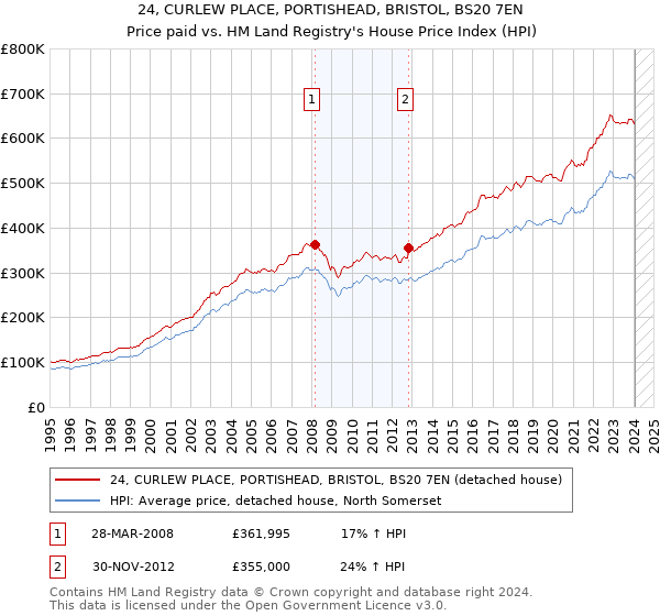 24, CURLEW PLACE, PORTISHEAD, BRISTOL, BS20 7EN: Price paid vs HM Land Registry's House Price Index