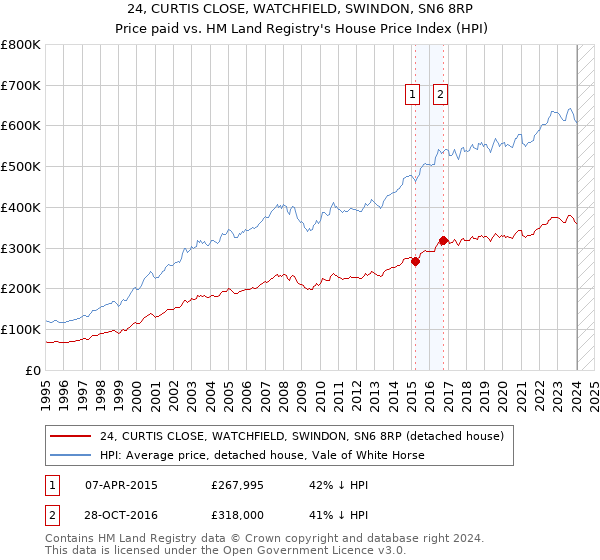 24, CURTIS CLOSE, WATCHFIELD, SWINDON, SN6 8RP: Price paid vs HM Land Registry's House Price Index