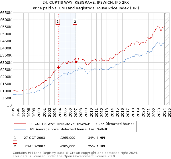 24, CURTIS WAY, KESGRAVE, IPSWICH, IP5 2FX: Price paid vs HM Land Registry's House Price Index