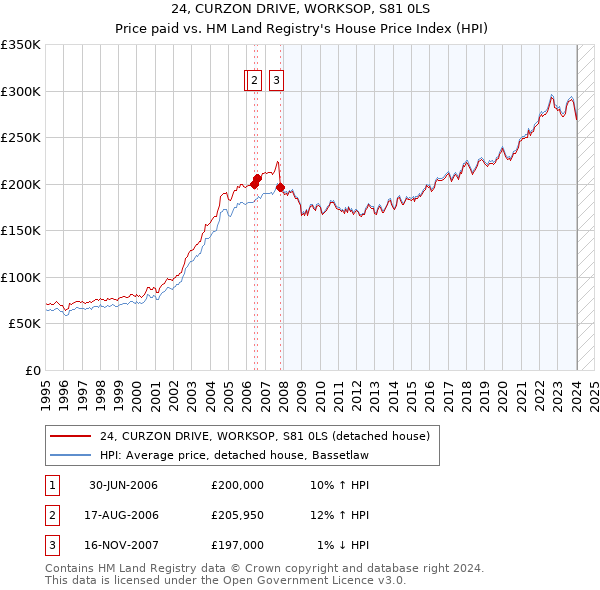 24, CURZON DRIVE, WORKSOP, S81 0LS: Price paid vs HM Land Registry's House Price Index