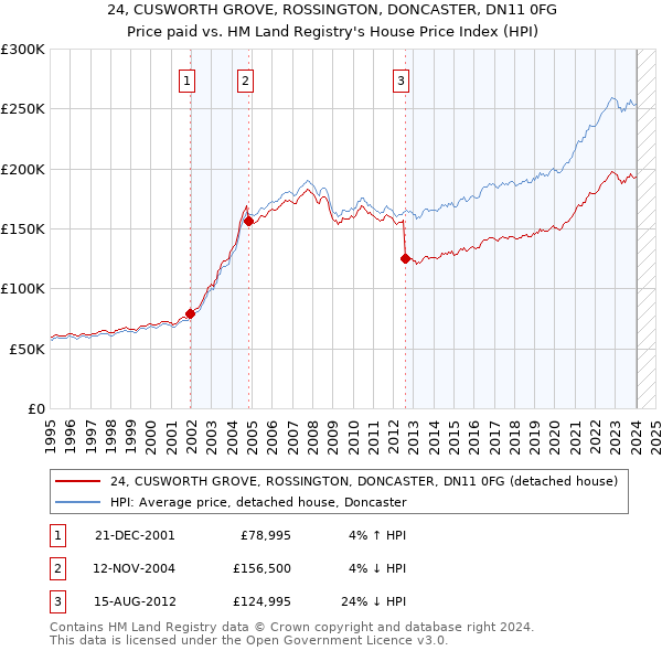 24, CUSWORTH GROVE, ROSSINGTON, DONCASTER, DN11 0FG: Price paid vs HM Land Registry's House Price Index