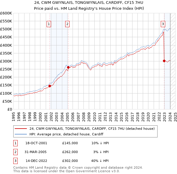 24, CWM GWYNLAIS, TONGWYNLAIS, CARDIFF, CF15 7HU: Price paid vs HM Land Registry's House Price Index