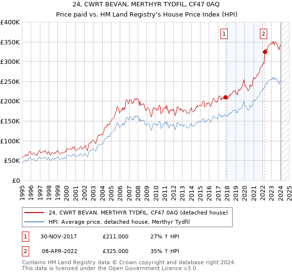 24, CWRT BEVAN, MERTHYR TYDFIL, CF47 0AQ: Price paid vs HM Land Registry's House Price Index