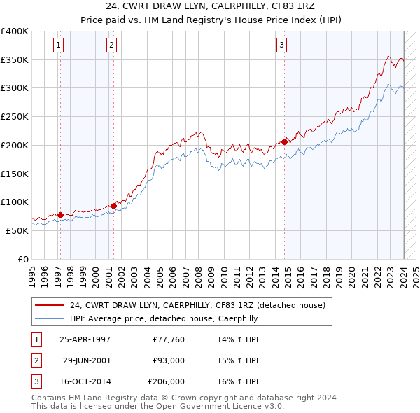 24, CWRT DRAW LLYN, CAERPHILLY, CF83 1RZ: Price paid vs HM Land Registry's House Price Index