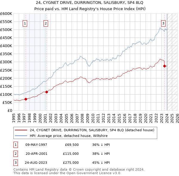 24, CYGNET DRIVE, DURRINGTON, SALISBURY, SP4 8LQ: Price paid vs HM Land Registry's House Price Index